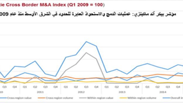 39% من عمليات الدمج والاستحواذ عابرة الحدود في 2015