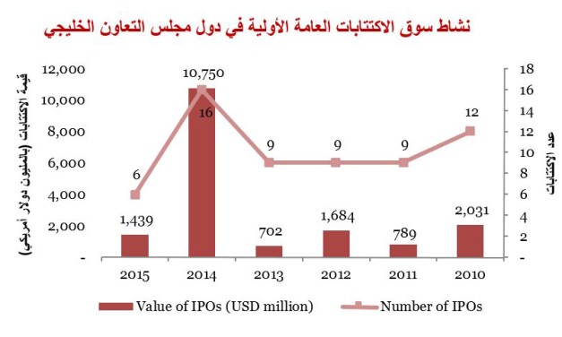 اكتتاب عام أولي وحيد في دول مجلس التعاون الخليجي خلال الربع الأخير من عام 2015 ليسدل الستار على عام من التقلب في أسواق المال