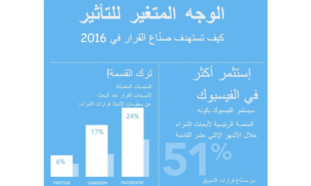دراسة: 24% من صنّاع قرار يفضلون “الفيسبوك” على “تويتر” و”لينكد إن” عند عمليات الشراء