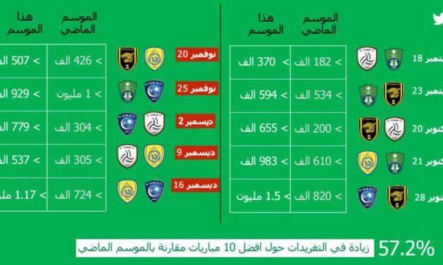انفوغرافيك لدوري الكورة السعودية على تويتر لهذا الموسم‎