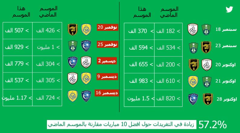 انفوغرافيك لدوري الكورة السعودية على تويتر لهذا الموسم‎