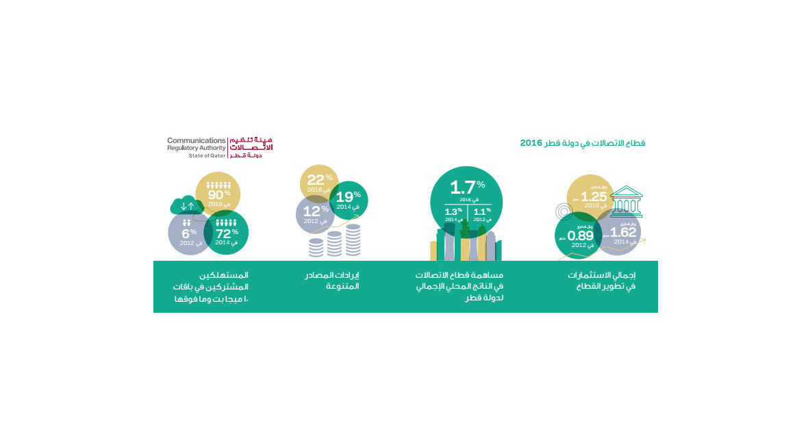 تقييم هيئة تنظيم الاتصالات لسوق الاتصالات للعام 2016 يشير إلى حجم الاستثمارات والتي تقدر بقيمة 1.25 مليار ومساهمة القطاع بنسبة 1.7% من الناتج المحلي الإجمالي ونضوج سوق الاتصالات المتنقلة