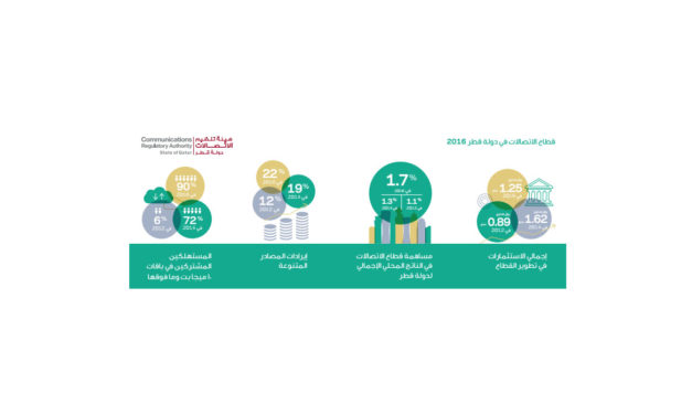 تقييم هيئة تنظيم الاتصالات لسوق الاتصالات للعام 2016 يشير إلى حجم الاستثمارات والتي تقدر بقيمة 1.25 مليار ومساهمة القطاع بنسبة 1.7% من الناتج المحلي الإجمالي ونضوج سوق الاتصالات المتنقلة