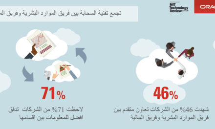 دراسة: 43% من الشركات تخطط لاستقطاب موظفي تكنولوجيا معلومات.. والسحابة ترفع إنتاجية الموظفين