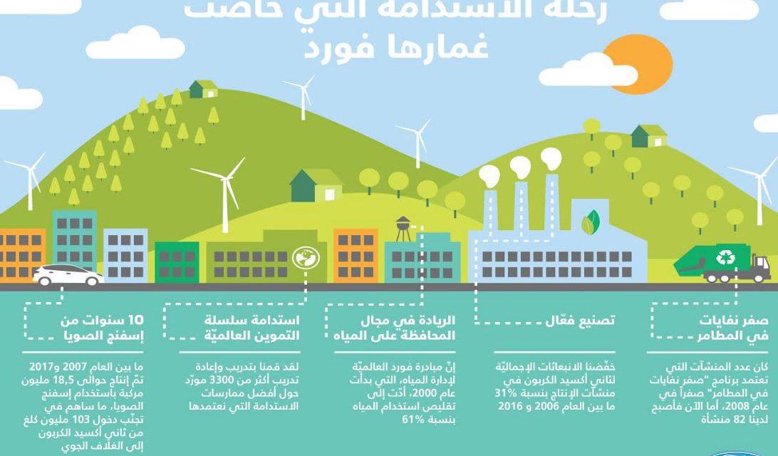 فورد تقدّم تقريراً عن التقدّم البيئيّ الذي أحرزته في قطاع الأعمال