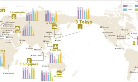 لندن ونيويورك وطوكيو تحافظ على الصدارة في قائمة المدن الأكثر جاذبية في العالم