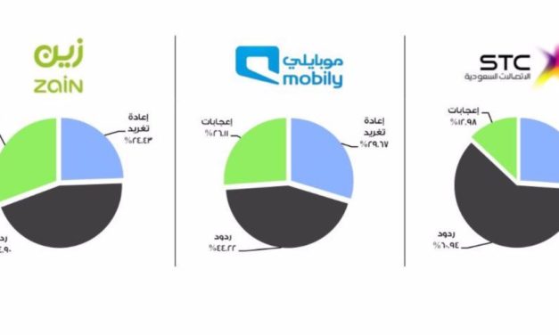 8,8 مليون متابع لشركات الاتصالات على تويتر في السعودية