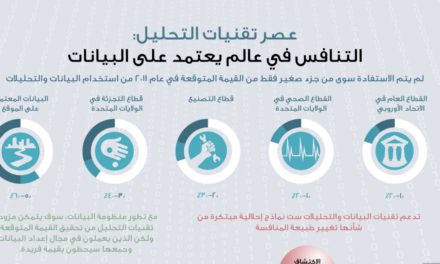 بعض الشركات بدأت تحقق تقدمًا في استخدام البيانات والتحليلات، ورغم ذلك فإن نسبة القيمة المحتملة للاستفادة من توظيف هذه البيانات لم تتجاوز 30%