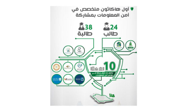 10 جامعات سعودية تشارك بمسابقة الهاكاثون بالرياض