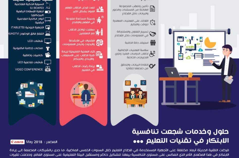 حلول وخدمات شجعت تنافسية الابتكار في تقنيات التعليم