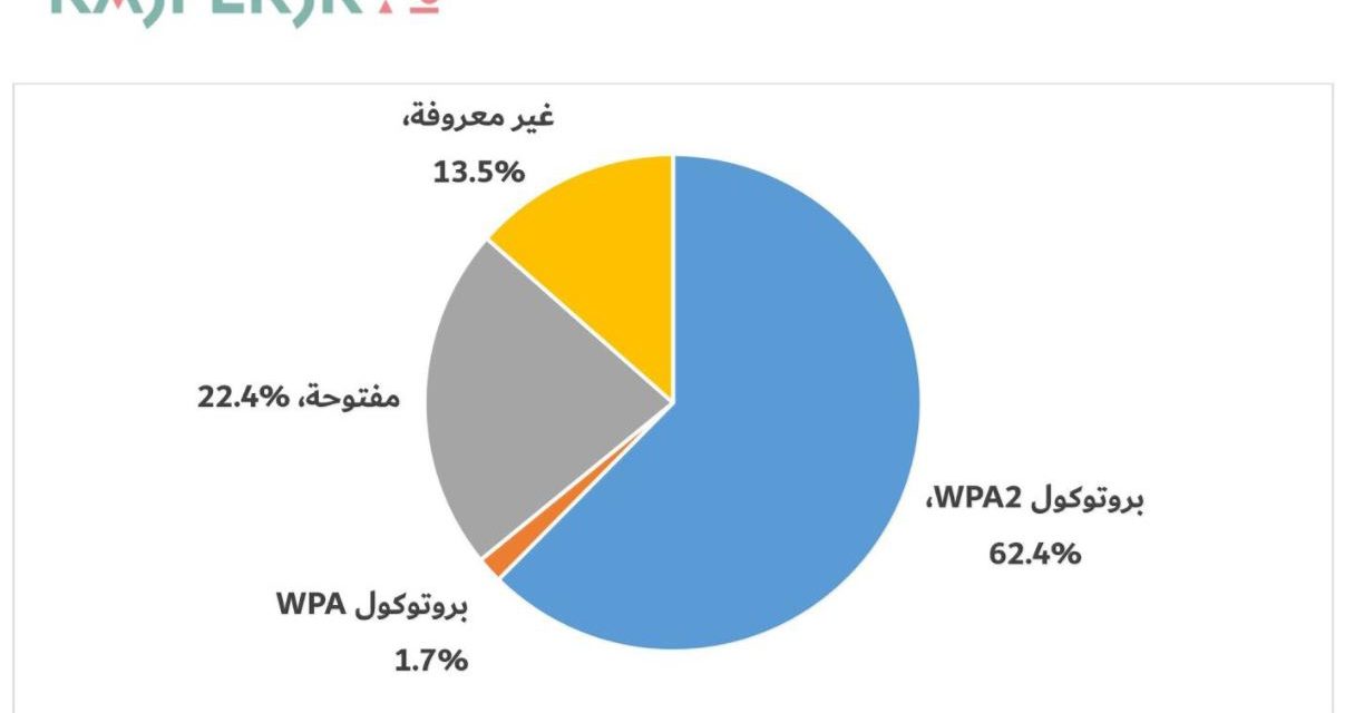 ثغرات أمنية الكترونية في المدن الروسية المضيِّفة لكأس العالم