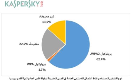 ثغرات أمنية الكترونية في المدن الروسية المضيِّفة لكأس العالم