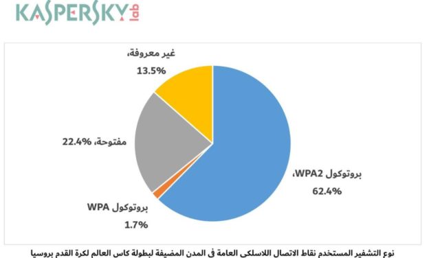 ثغرات أمنية الكترونية في المدن الروسية المضيِّفة لكأس العالم