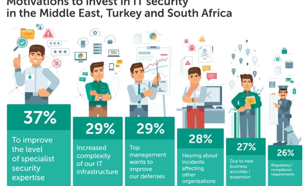 27 % من موازنة المؤسسات تذهب لحماية أمنها المعلوماتي