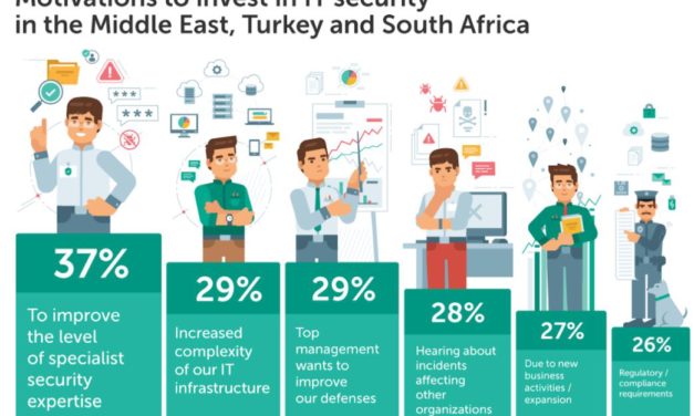 27 % من موازنة المؤسسات تذهب لحماية أمنها المعلوماتي