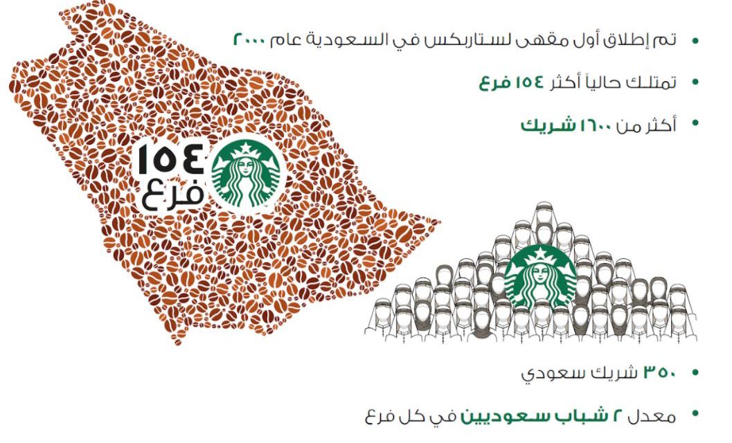 حملة التوطين الخاصة بستاربكس تحقق المزيد من النجاح