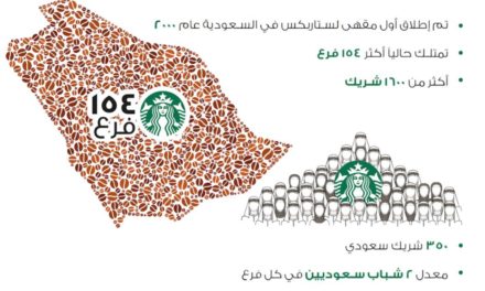 حملة التوطين الخاصة بستاربكس تحقق المزيد من النجاح