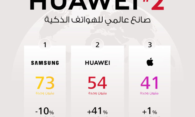هواوي تتفوّق على آبل وتتبوأ المرتبة الثانية عالمياً من حيث حجم مبيعات الهواتف الذكية