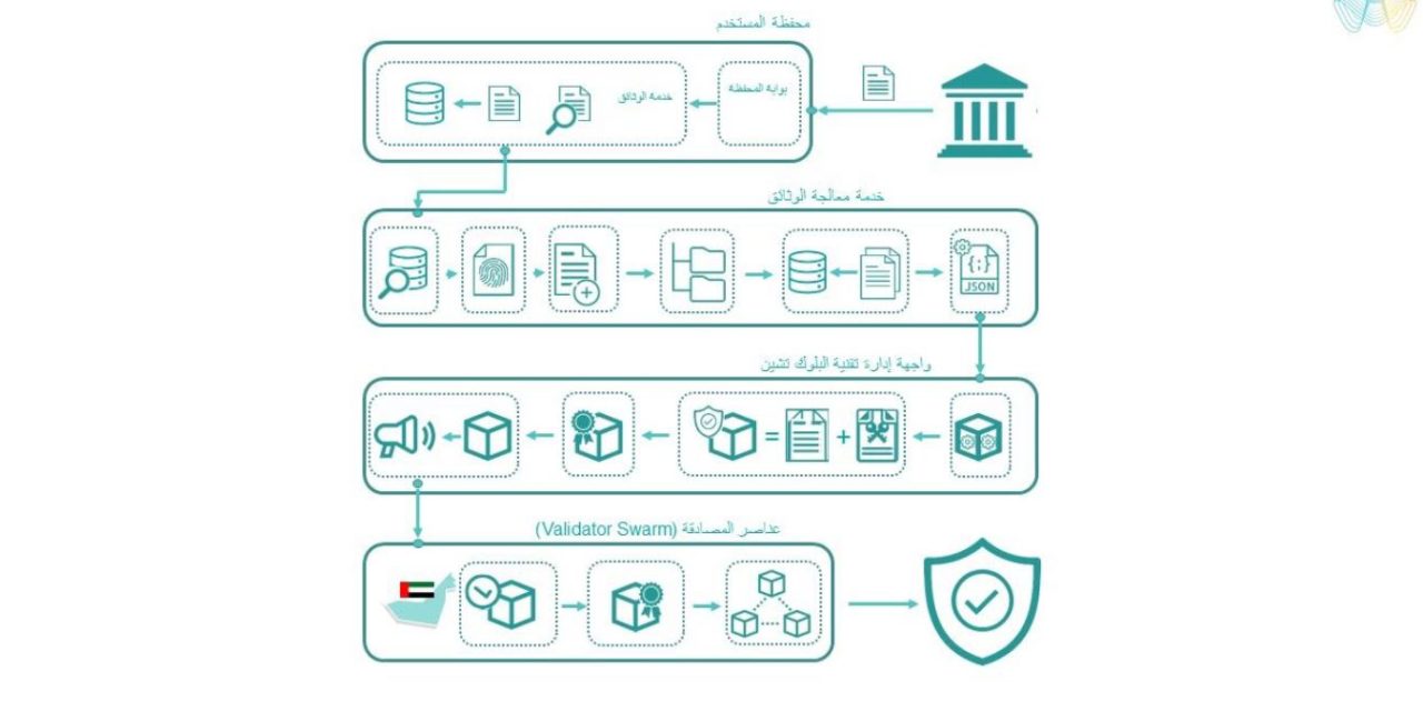 هيئة الأنظمة والخدمات الذكية تستعرض استراتيجية “بلوك تشين” لتسريع منظومة خدمات أبوظبي الحكومية الموحدة