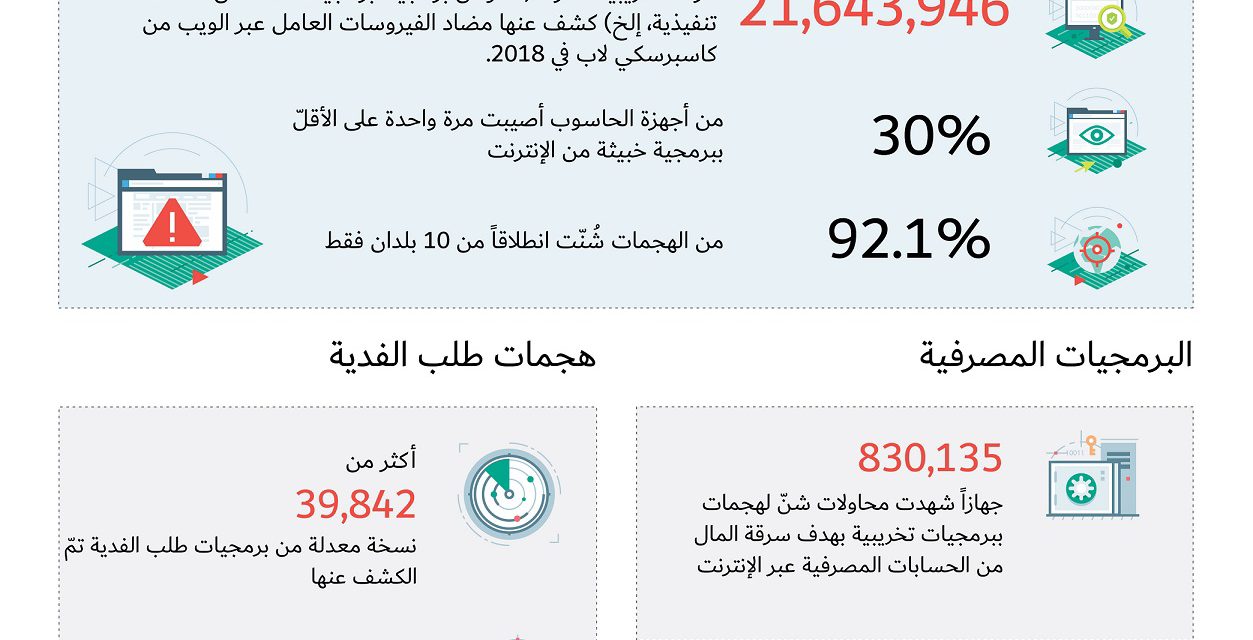378% نسبة هجمات طلب الفدية على السعودية خلال 2018