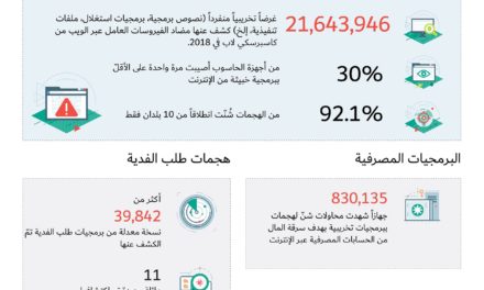 378% نسبة هجمات طلب الفدية على السعودية خلال 2018