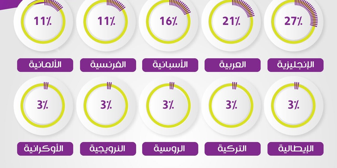 80% من شركات التقنية العالمية تستخدم العربية لدعم محتوى “تويتر”