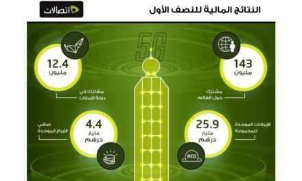 4.4 مليار درهم أرباح “مجموعة اتصالات” الصافية الموحدة خلال النصف الأول من العام 2019 وبنمو سنوي وصلت نسبته إلى 3.1 %