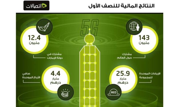 4.4 مليار درهم أرباح “مجموعة اتصالات” الصافية الموحدة خلال النصف الأول من العام 2019 وبنمو سنوي وصلت نسبته إلى 3.1 %