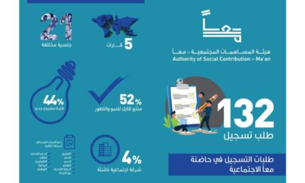 تنافس 25 فريقاً ضمن التصفيات النهائية لبرنامج حاضنة “معاً” الاجتماعية