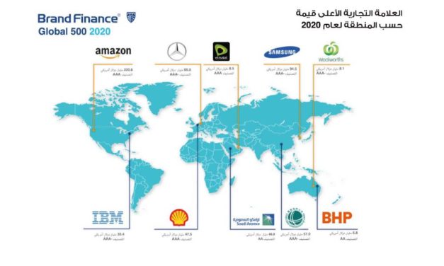 “اتصالات” أقوى علامة تجارية خدمية في الشرق الأوسط وأفريقيا