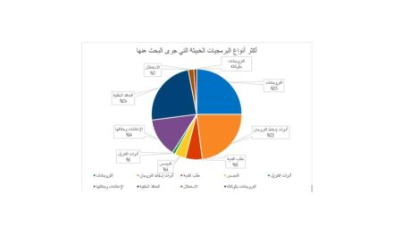 التروجانات والمنافذ الخلفية وأدوات الإسقاط تتصدّر قائمة بحث محللي الأمن عن البرمجيات الخبيثة