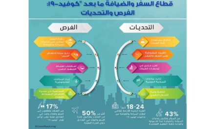 خبراء يؤكدون أهمية التحول الرقمي والتأقلم السريع مع اتجاهات ما بعد “كوفيد-19” في تسريع تعافي قطاع السفر والضيافة في الشرق الأوسط