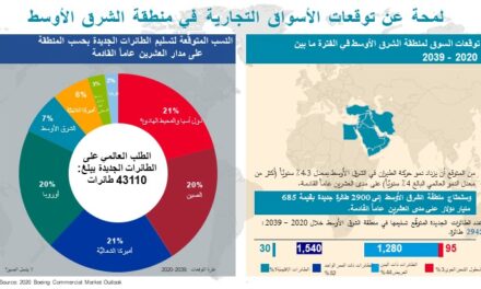 بوينج تتوقع مرونة عالية في عودة النمو لقطاع الطيران على المدى البعيد في الشرق الأوسط