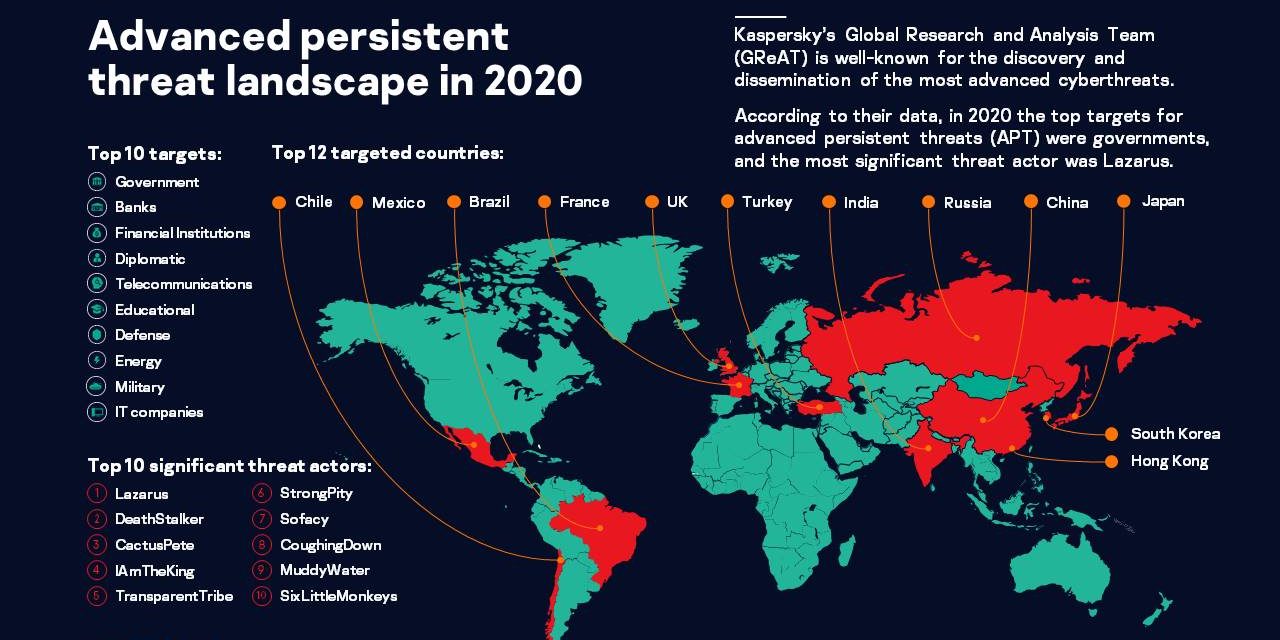 التهديدات المتقدمة المستمرة في 2021 تطلّ من زوايا جديدة وتشهد تغيّرات في استراتيجيات الهجمات