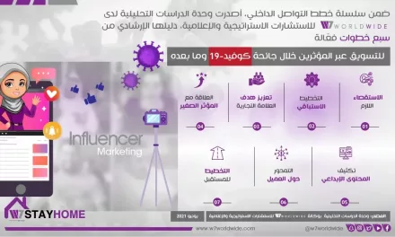 تراجع الاعتماد على المؤثرين في الحملات التسويقية بسب جائحة كوفيد-19