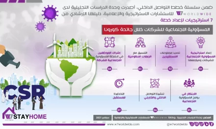 7 استراتيجيات لإعداد خطة المسؤولية الاجتماعية للشركات خلال جائحة كورونا