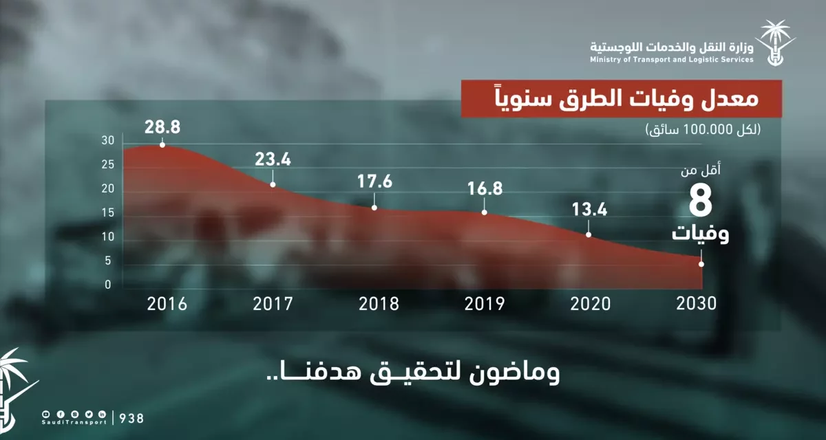 محققةً انخفاضاً ملحوظاً خلال السنوات الماضية.. النقل والخدمات اللوجستية تواصل جهودها في خفض الوفيات على الطرق