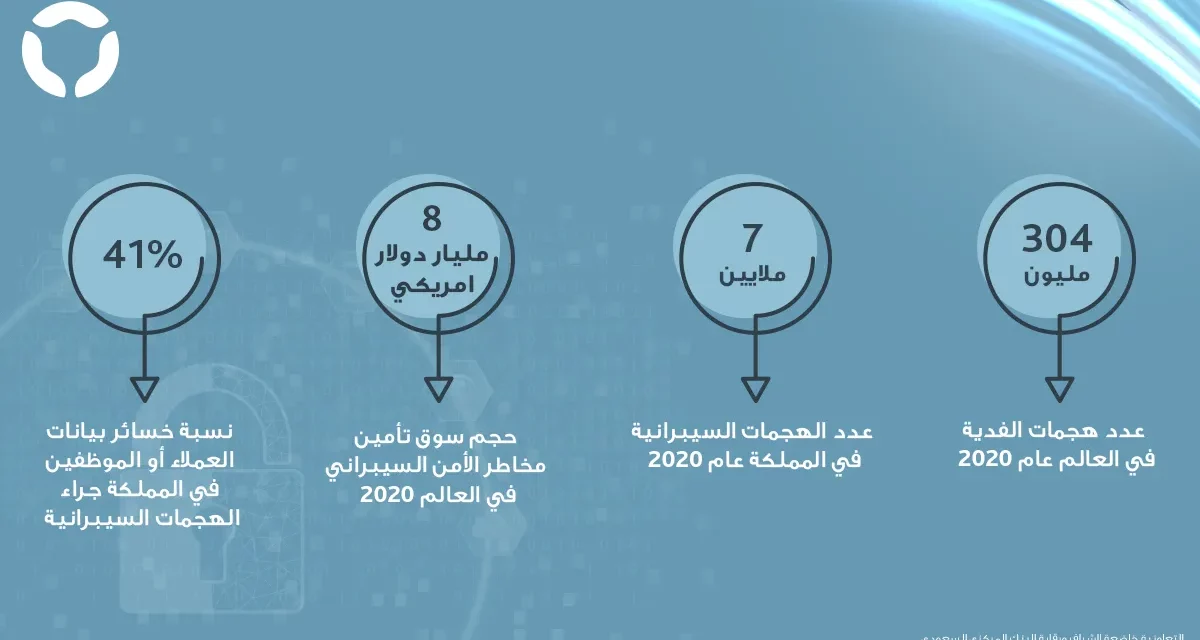 اهتمام كبير بالتأمين ضد المخاطر السيبرانية محلياً وعالمياً