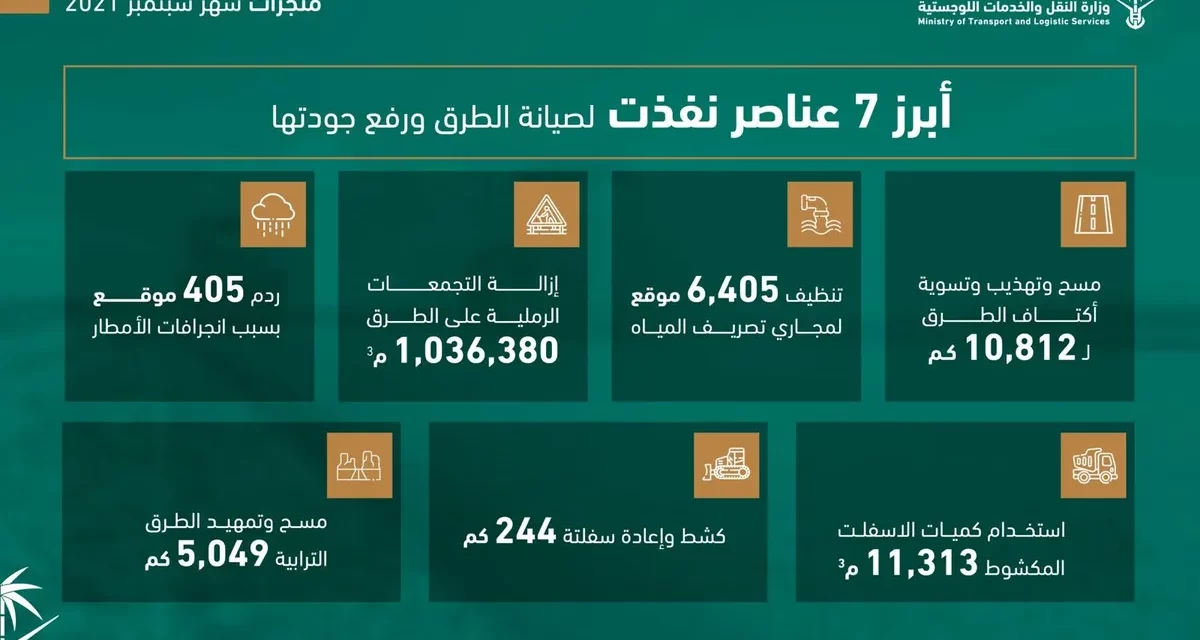 النقل والخدمات اللوجستية تنجز عدداً من أعمال الصيانة على طرقها خلال شهر سبتمبر