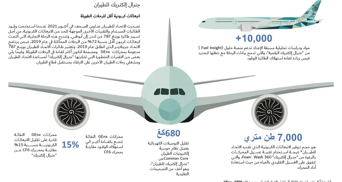 الاتحاد للطيران توقع مذكرة تفاهم مع “جنرال إلكتريك” لتعزيز استدامة أسطول طائراتها