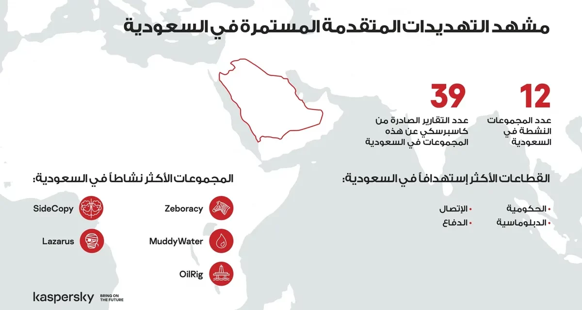 “معلومات كاسبرسكي” تحدّد أبرز التهديدات المتقدمة المستمرة في السعودية