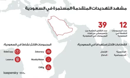“معلومات كاسبرسكي” تحدّد أبرز التهديدات المتقدمة المستمرة في السعودية