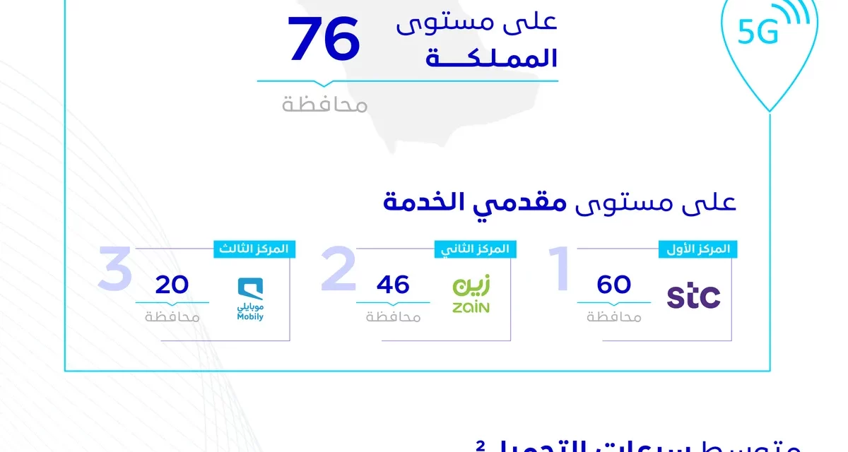 وفقًا لتقرير «مقياس» خلال الربع الثالث من عام 2021 هيئة الاتصالات: وصول خدمات الجيل الخامس إلى 76 محافظة في المملكة