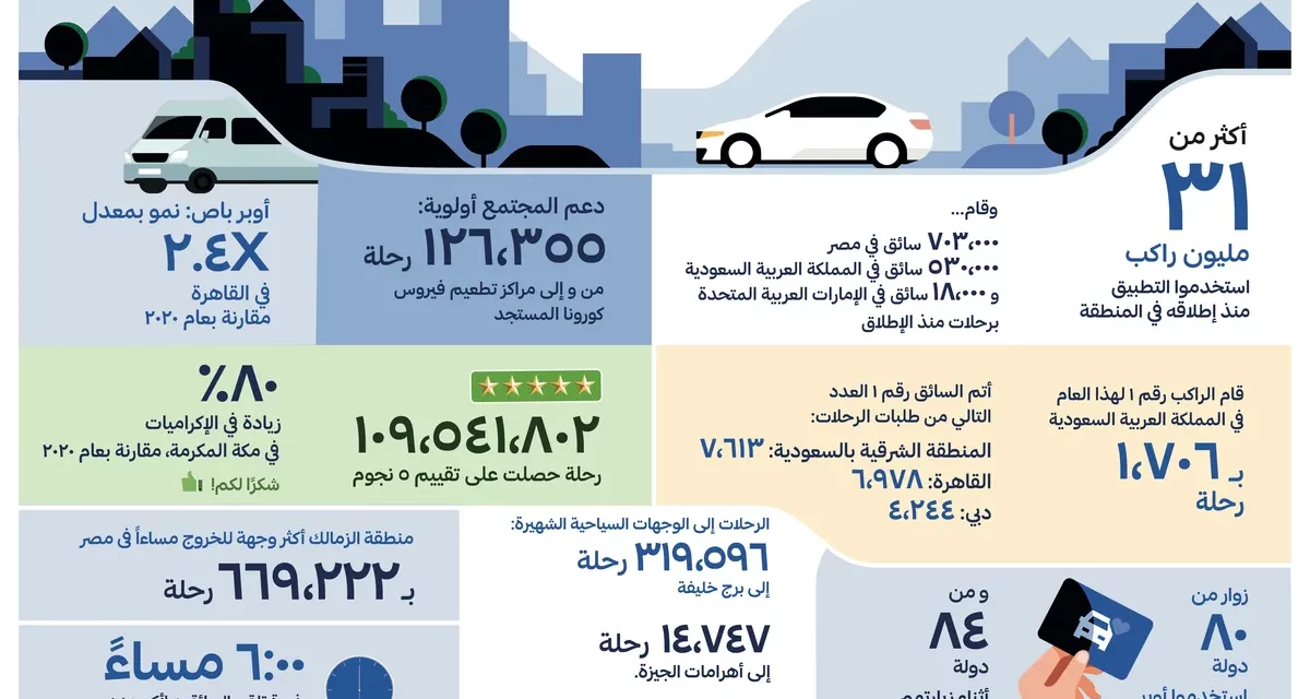 أوبر الشرق الأوسط وشمال أفريقيا: ٢٠٢١ بالأرقام