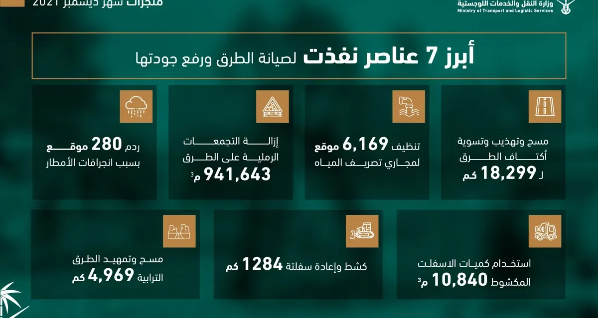 من بينها إزالة التجمعات الرملية على الطرق وكشط وإعادة سفلتة 1284 كم.. النقل والخدمات اللوجستية تنجز عدداً من أعمال الصيانة على طرقها خلال شهر ديسمبر