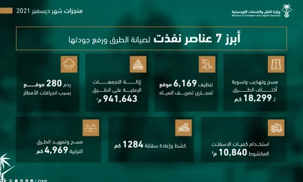 من بينها إزالة التجمعات الرملية على الطرق وكشط وإعادة سفلتة 1284 كم.. النقل والخدمات اللوجستية تنجز عدداً من أعمال الصيانة على طرقها خلال شهر ديسمبر