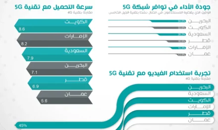 تقرير تقني: السعودية حققت نموا قويا في تجربة الفيديو والسرعة وجودة ￼￼￼￼5G