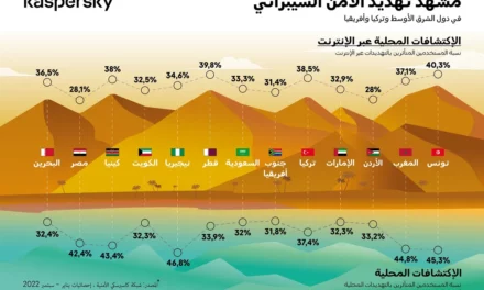 <strong>كاسبرسكي تعرضرؤيتها وتوقعاتها لمشهد التهديدات الإلكترونية في 2023</strong>