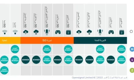 <strong>تقرير تقني: السعودية تتيح فرصًا استثمارية جديدة في الاتصالات وتعزّز شبكة 5G</strong>