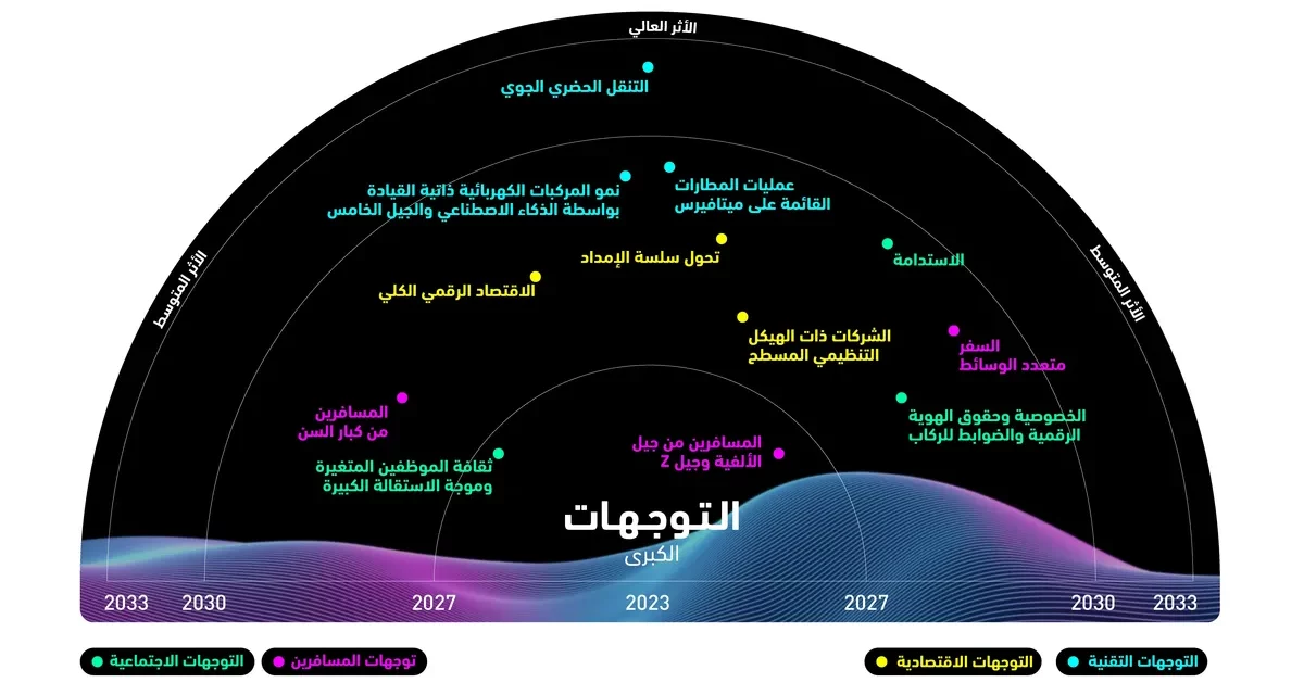 <strong>العمليات القائمة على الميتافيرس والمركبات الكهربائية ذاتية القيادة والاقتصاد الرقمي ترسم ملامح قطاع السفر المستقبلي</strong>